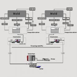 Mould Breakout Prediction System